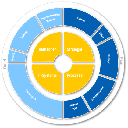 CRM-Beratung