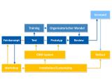 CRM-Einführung | Prozesse, Systeme und Akzeptanz ✔️