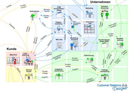 CRM-Prozesse