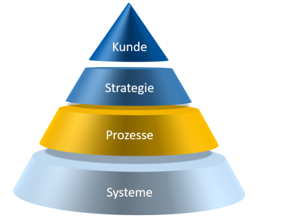 CRM-Strategie