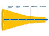 Effektive CRM-Systemauswahl  ✔️ Sicherheit und Orientierung