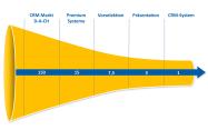 CRM-Systemauswahl
