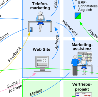 CRM-Best-Practice Beratung