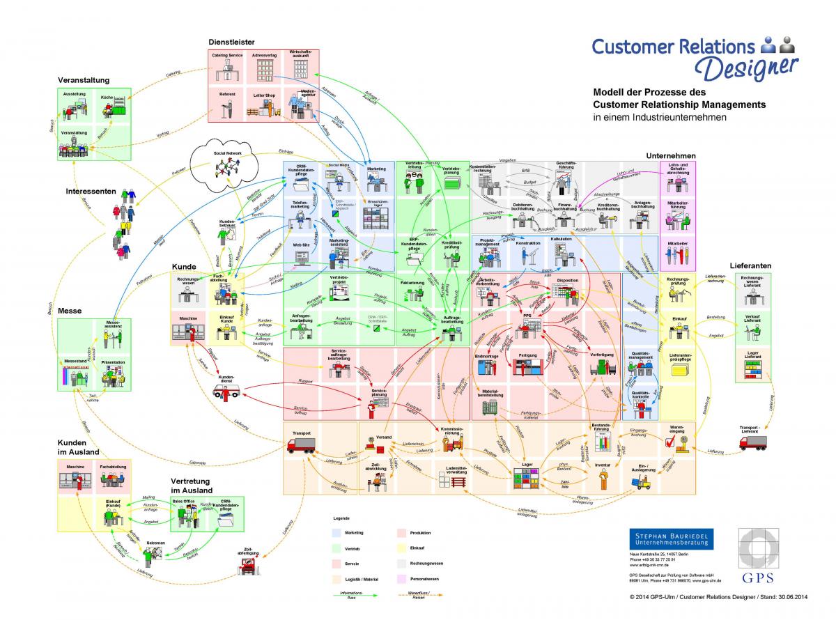 Landkarte der Unternehmensprozesse