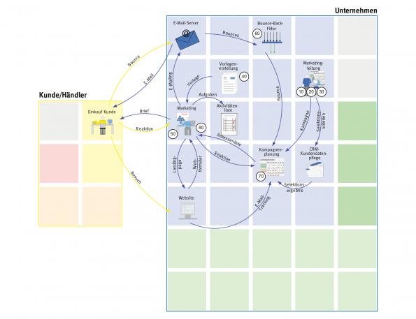 CRM-Prozess für das Marketing