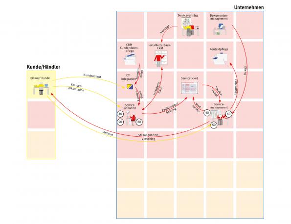 CRM-Prozess für den Service
