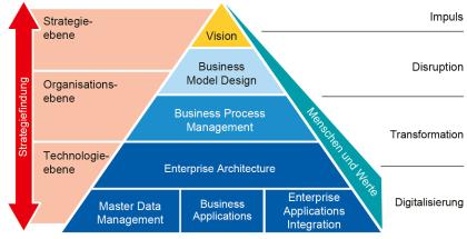 Digital Action Vorgehensmodell