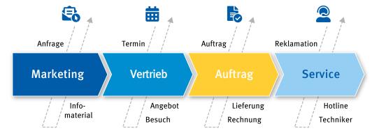 CRM-Strategie Kundenlebenszyklus