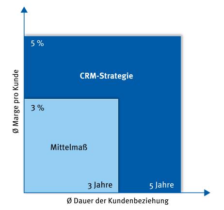 CRM-Strategie Quadrate