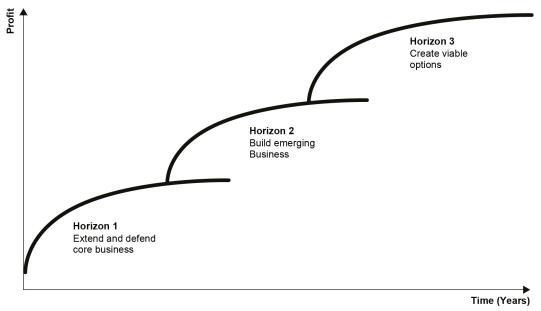 McKinsey 3 Horizon Framework