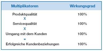 CRM Strategie - Unternehmenserfolg beginnt bei den Kunden