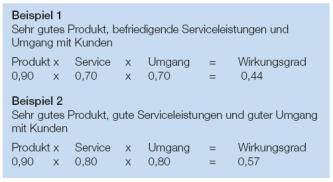 CRM Strategie - Unternehmenserfolg beginnt bei den Kunden