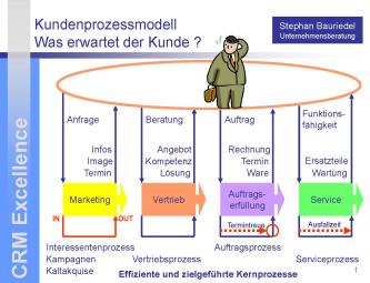 CRM Strategie - Unternehmenserfolg beginnt bei den Kunden