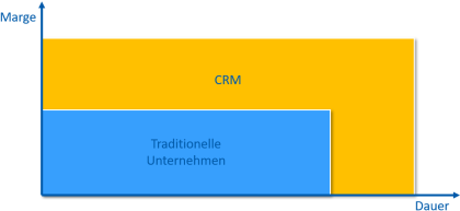 Was ist CRM?